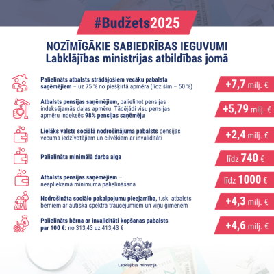 budžets 2025. gada LM