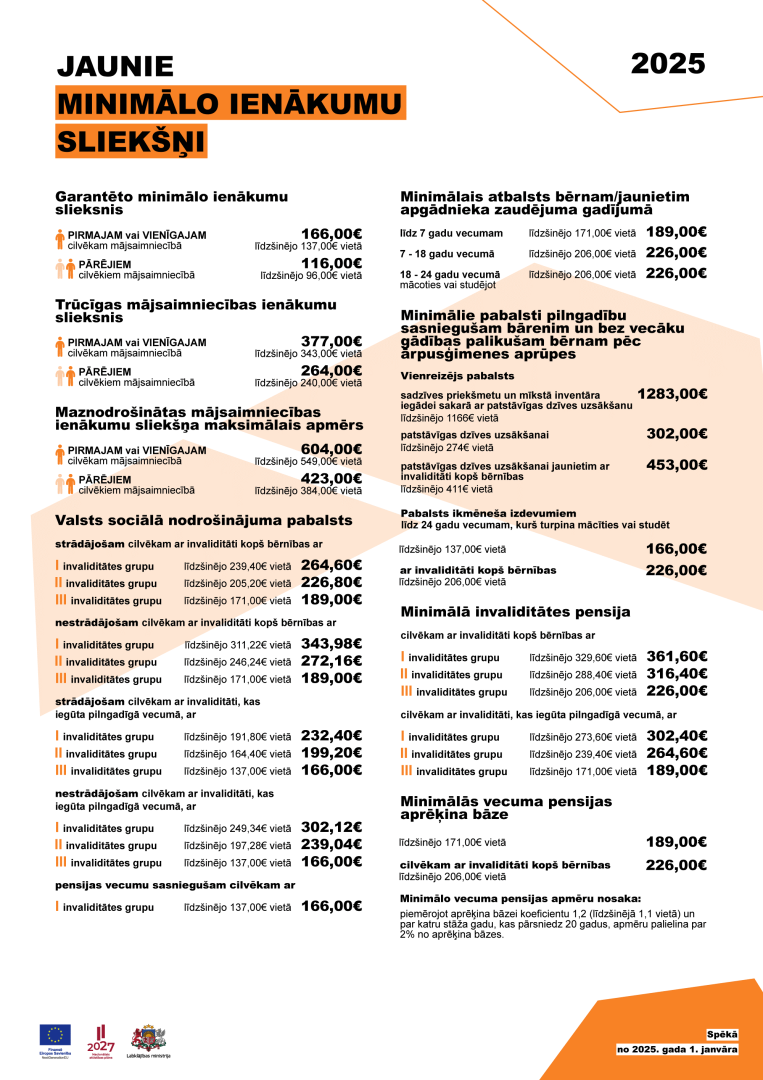 Infografika par minimālo ienākumu sliekšņu apmēriem no 2025.g. 1.janvāra