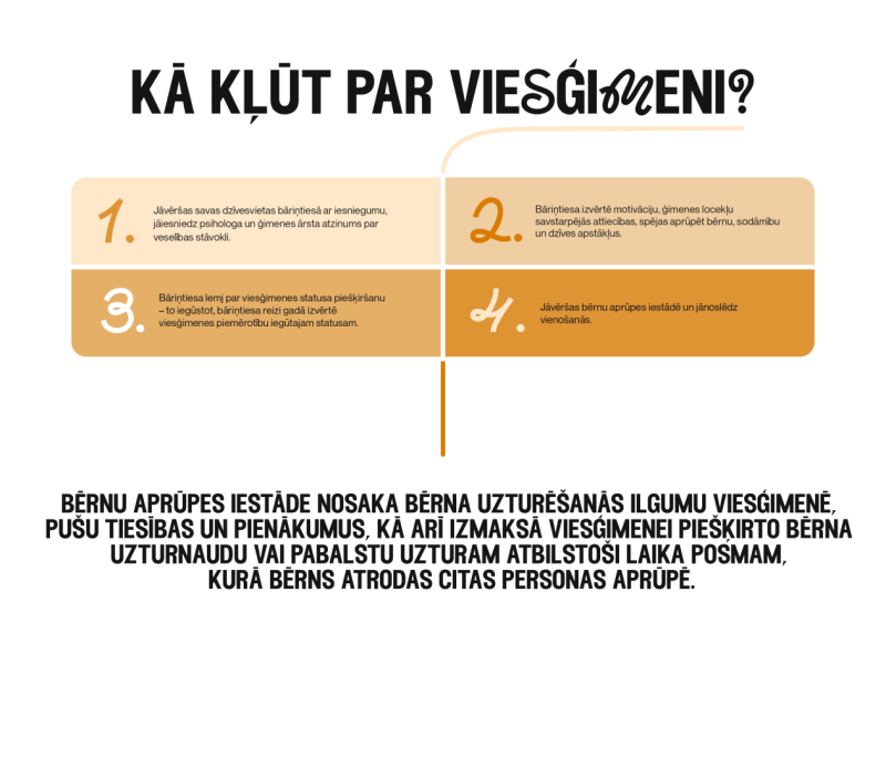 Infografika: kā kļut par viesģimeni?